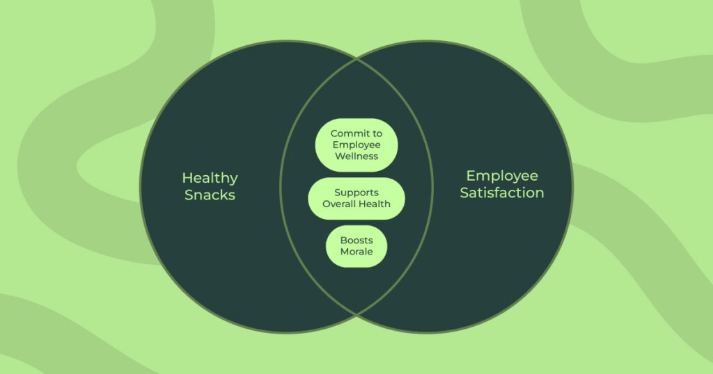 The link between healthy snacks and employee satisfaction. Healthy office snacks keeps employee happy and satisfied and reduces turnover rates