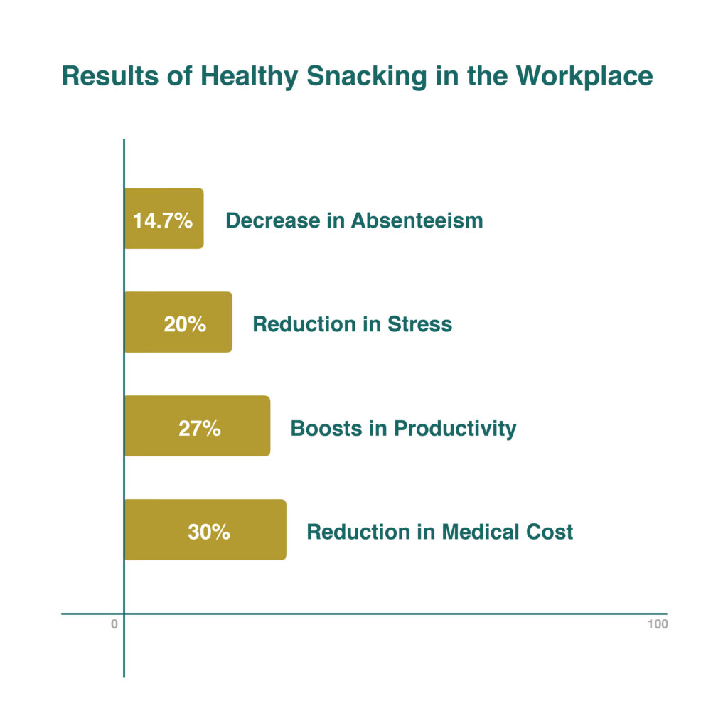 importance of healthy snacking in the workplace for employees' productivity