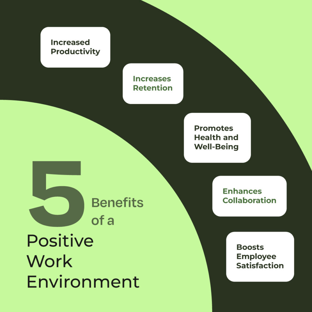 5 benefits of a positive work environment:

1. Increased Productivity
2. Increases Retention
3.  Promotes Health & Well-Being
4. Enhances Collaboration
5. Boosts Employee Satisfaction