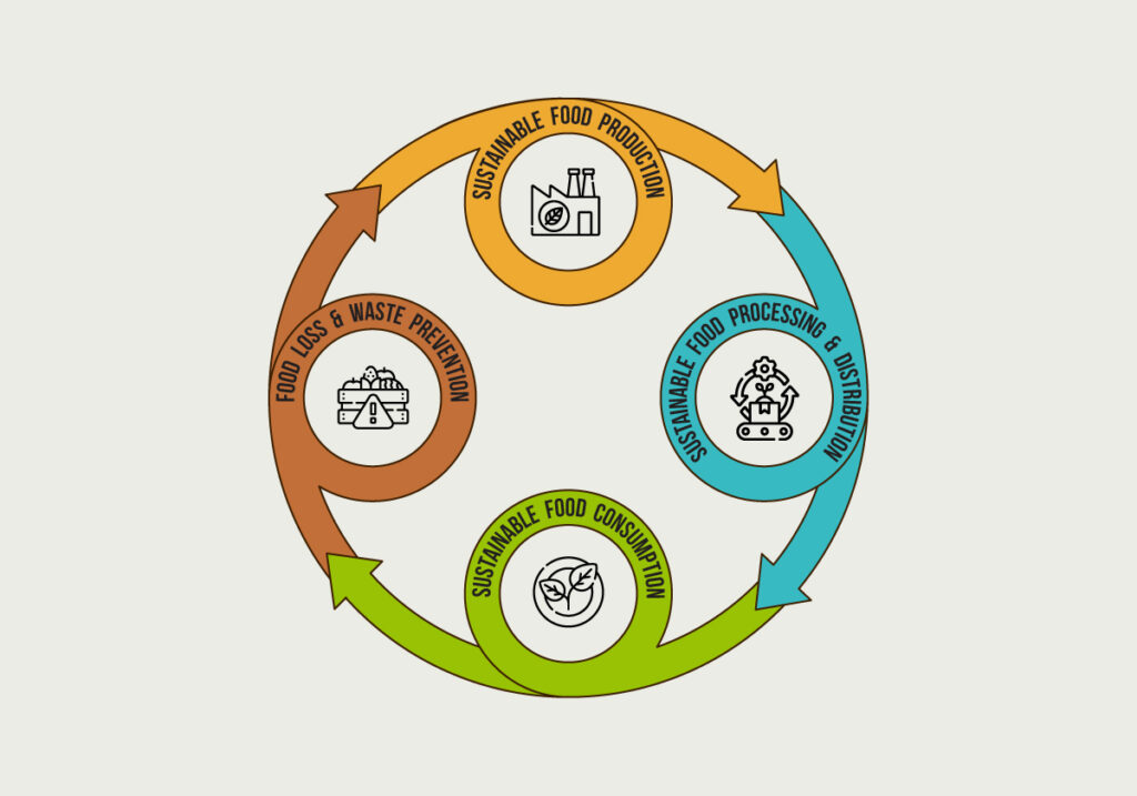 Building a Sustainable Food System: What’s at Stake?